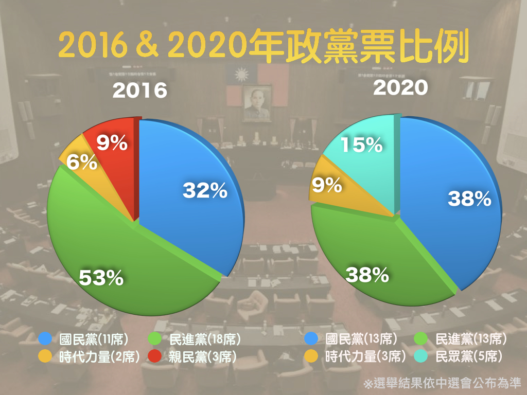 與2016年政黨票相比，國民黨有增加、民進黨有減少的趨勢。 圖 : 新頭殼製圖