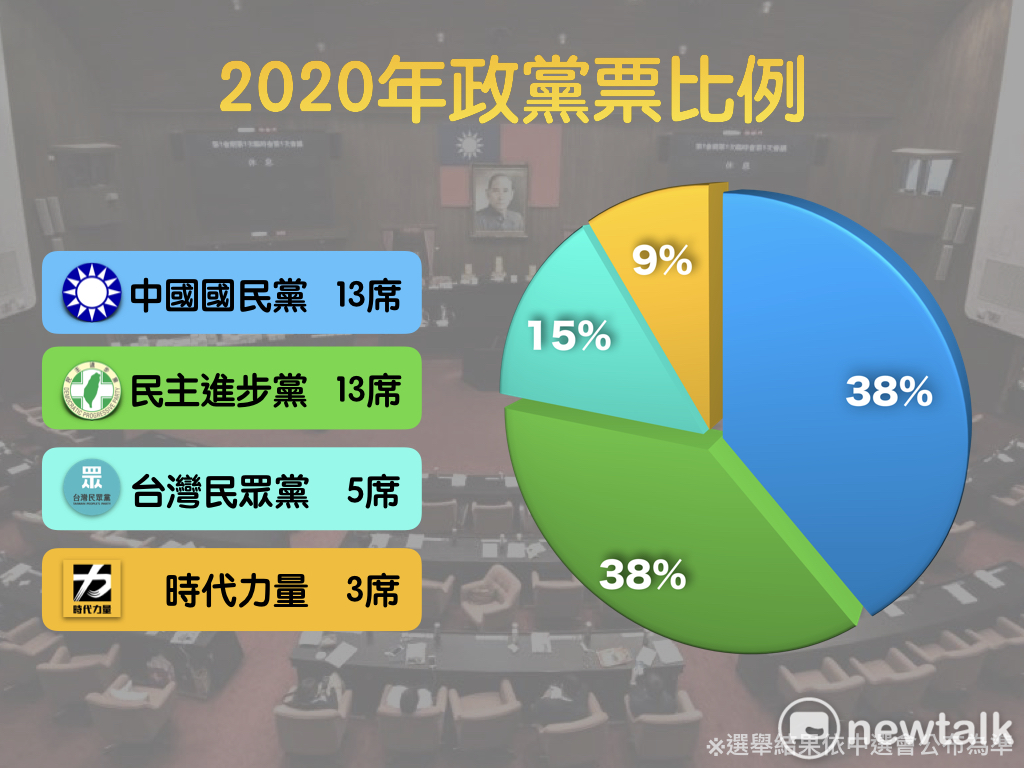 今年的政黨票組成以藍、綠兩黨為主，搭配民眾黨和時代力量。 圖：新頭殼製圖