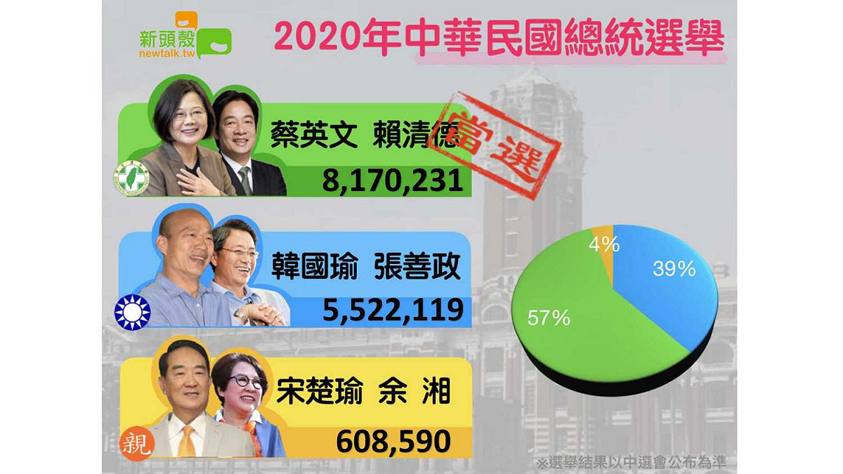 2020大選結果根據中選會資料顯示，總統蔡英文獲得下817萬231票，得票率57％，國民黨總統參選人韓國瑜拿下552萬2119票，得票率39％，親民黨參選人宋楚瑜則得到60萬8590票，得票率4％。 圖：新頭殼製作