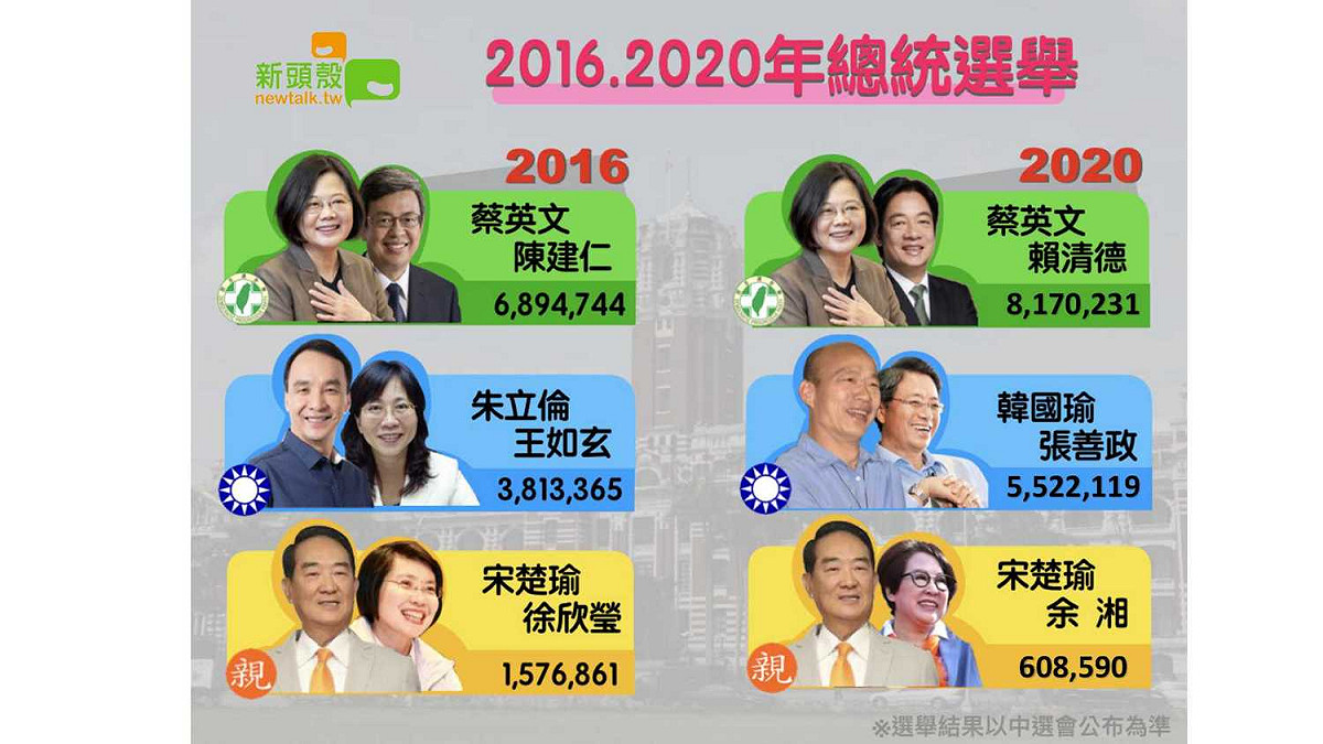拿2020與2016總統選舉做對比，蔡英文比四年前增加超過127萬票，韓國瑜比朱立倫多增加超過170萬票，宋楚瑜則少了60萬多票。 圖：新頭殼製作