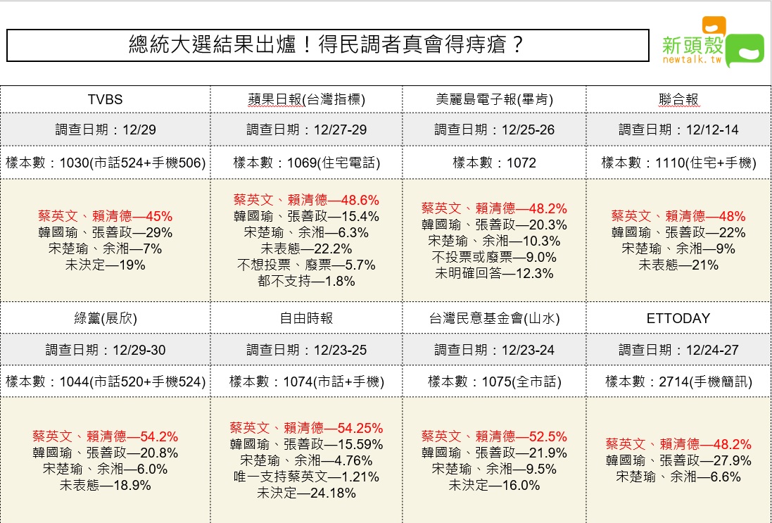 總統大選封關民調(圖表一) 圖:新頭殼/製圖