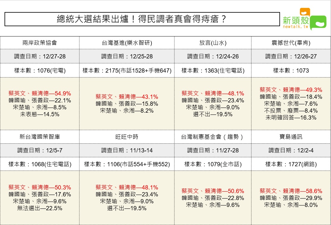 總統大選封關民調(圖表二) 圖:新頭殼/製圖
