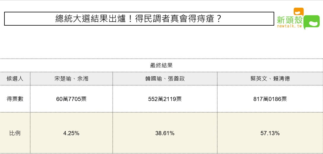 總統大選得票結果。 圖:新頭殼/製圖