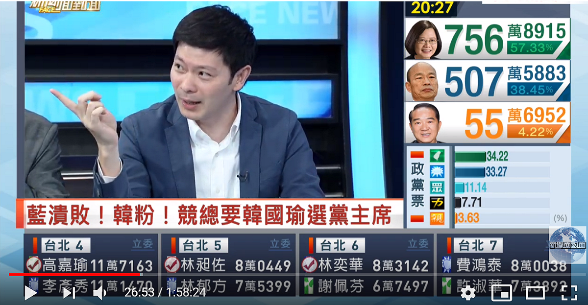 總統大選，國民黨慘敗，韓粉拱韓選黨主席，國民黨台北市議員李柏毅不以為然，呼籲韓國瑜先回高雄守市長。 翻攝自政論節目《新聞面對面》畫面