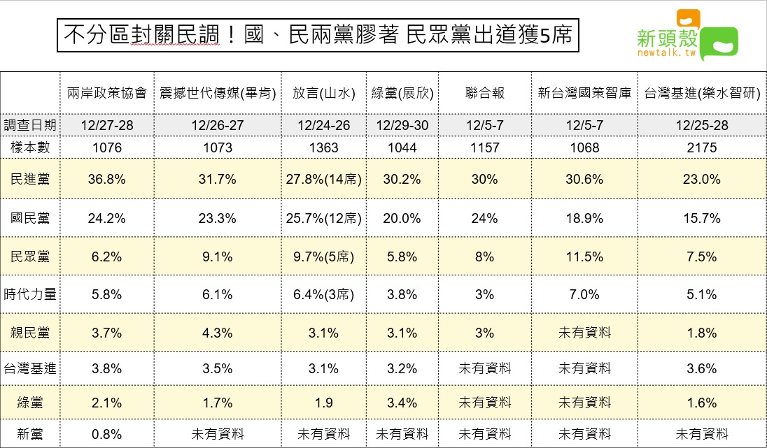 2020大選不分區封關民調(圖表二)  圖：新頭殼／整理