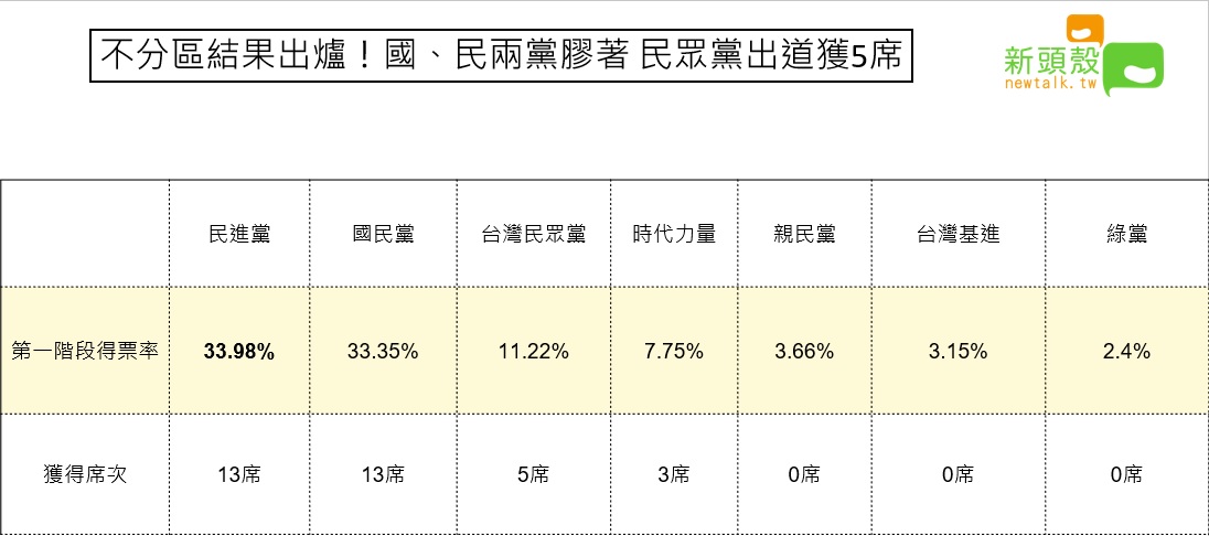 2020大選不分區政黨票最終結果。 圖：新頭殼／整理