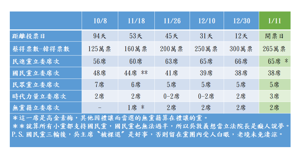 政論名嘴沈富雄13日在臉書PO出選舉結果與「封關前」的預測對照。 圖：翻攝沈富雄臉書