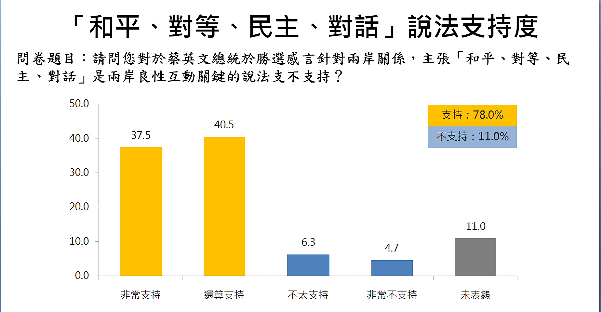 在兩岸關係部分，蔡英文「和平、對等、民主、對話」說法，獲得78.0%支持，11.0%不支持。 圖：兩岸政策協會提供
