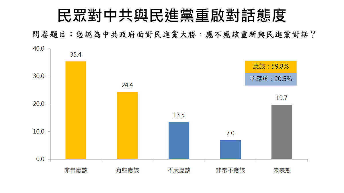 有59.8%民眾認為中共應該與民進黨重新對話，僅20.5%民眾認為不應該。 圖：兩岸政策協會提供