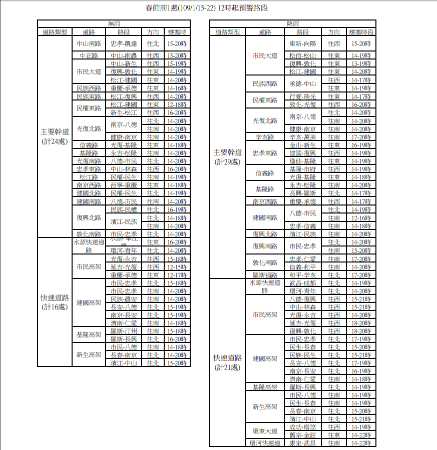 春節前1週(109/1/15-22) 12時起預警路段 圖：台北市交通管制工程處/提供