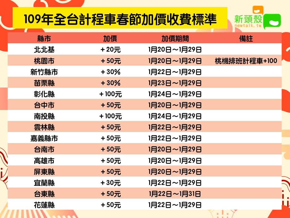 109年全台計程車春節加價收費標準 圖：新頭殼/製表