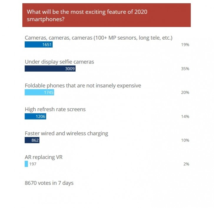 邁入嶄新的2020年，國外科技網站《GSMArena》公布了8670位網友最期待的智慧手機新突破票選結果。 圖：翻攝自 GSMArena