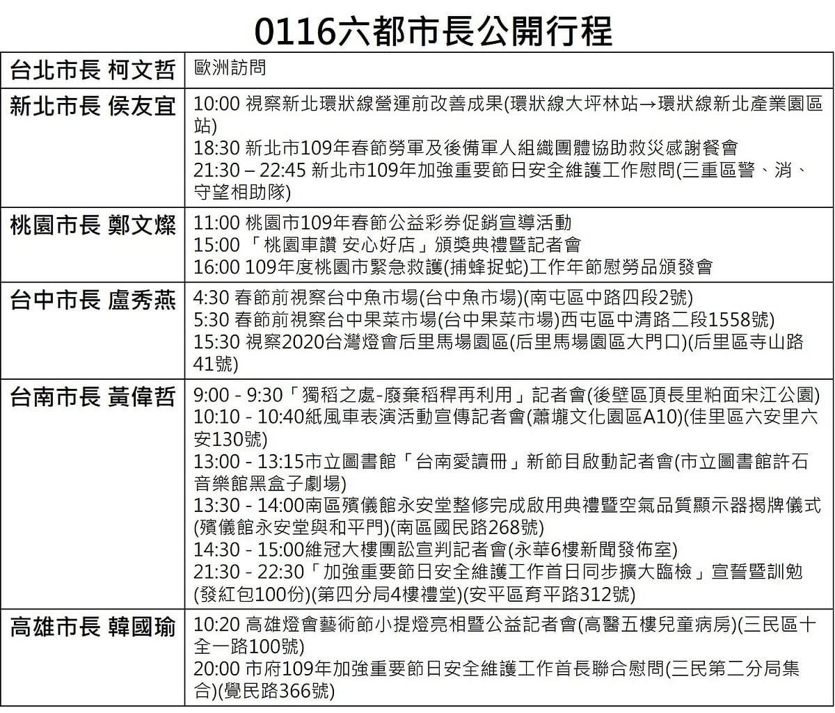 六都市長行程超級比一比，台南市長黃偉哲拔得頭籌。 圖/新頭殼彙整