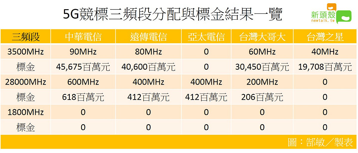 5G競標今天終於宣告落幕，三大頻段分配與標金結果如圖示。 圖：新頭殼／製表