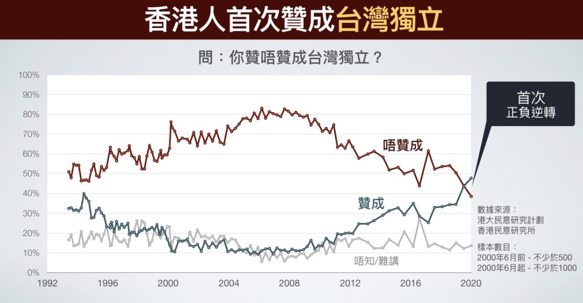 香港民意研究所最新台灣相關議題的民意調查，香港人對台獨的立場第一次出現逆轉。 圖：翻攝自立場新聞