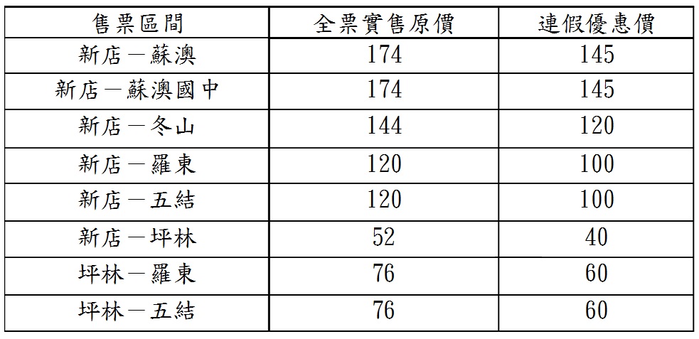「9028新店-蘇澳」路線各區間春節優惠假簡表。 圖：大都會客運暨臺北客運提供