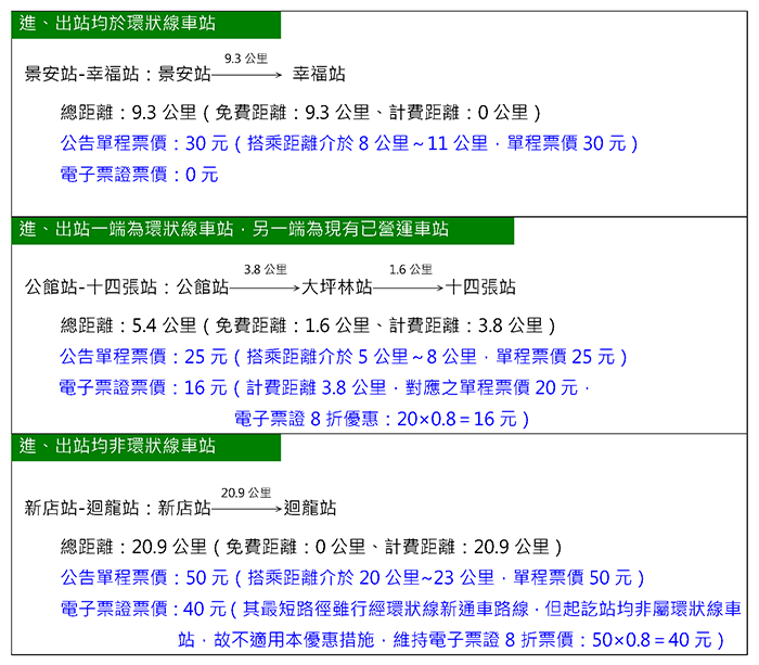 試營運期間，各種情況搭乘環狀線的計價方式。 圖：翻攝自北捷網站