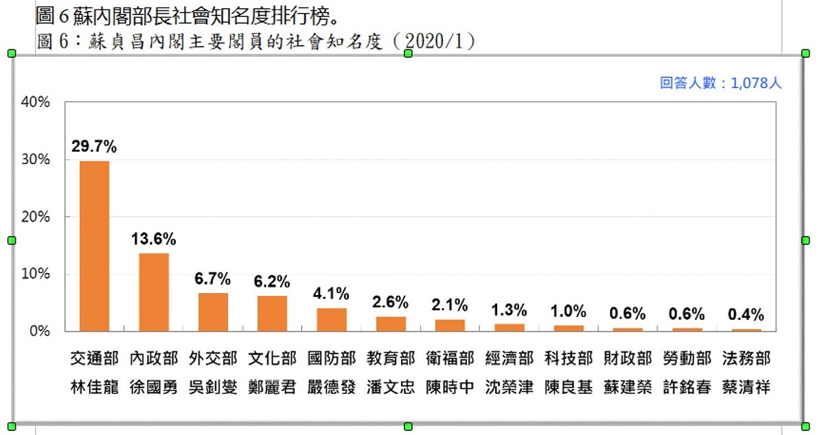 蘇貞昌內閣知名度 圖：台灣民意基金會提供