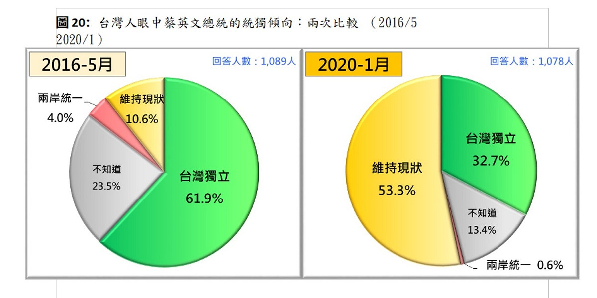 台灣民眾2016/2020年對於蔡英文統獨立場的看法。 圖片來源：台灣民意基金會