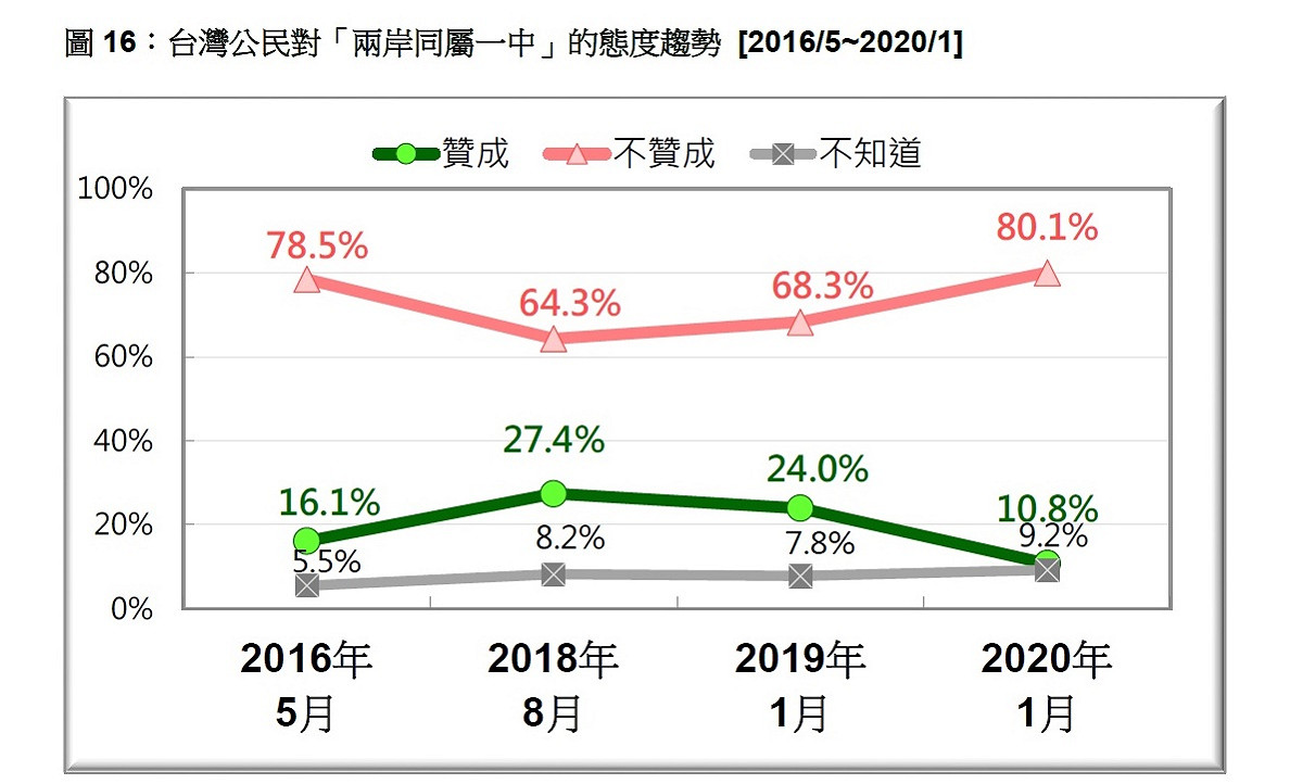 台灣公民2016~2020對「兩岸同屬一中」的態度趨勢。 圖片來源：台灣民意基金會