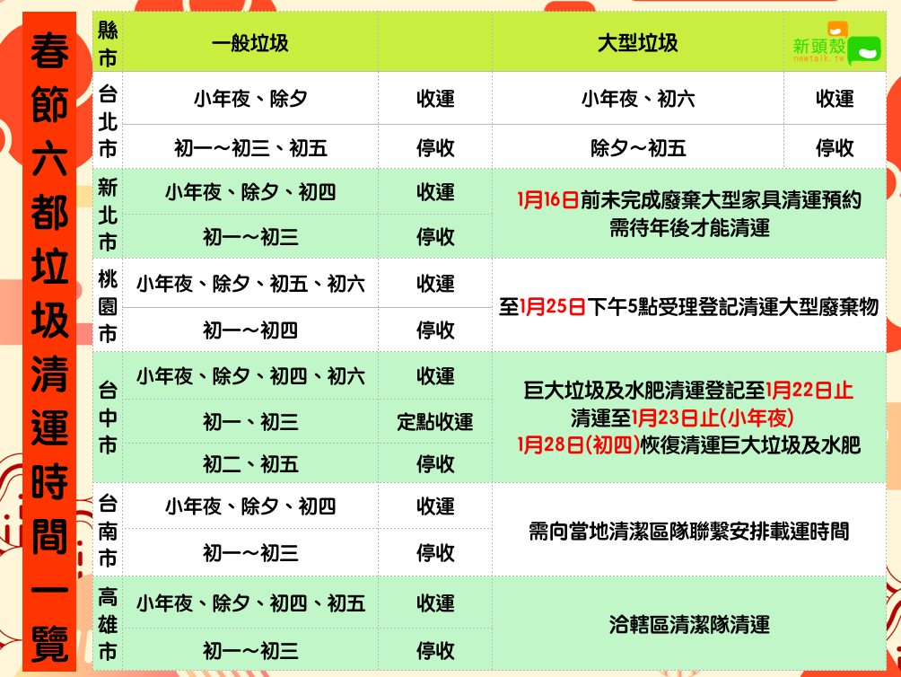春節 六都垃圾清運時間一覽 圖：新頭殼/製表