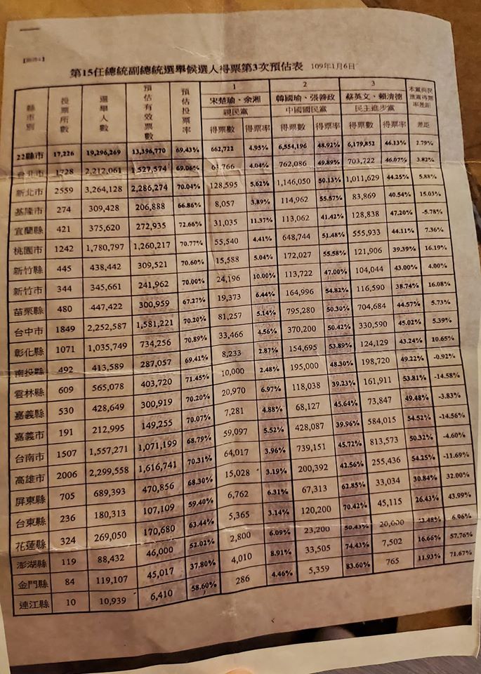 黃光芹貼出預測得票的表單，表示國民黨預測韓會贏37萬票。 圖/翻攝自黃光芹臉書