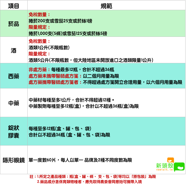 菸酒、自用藥物及錠狀、膠囊狀食品入境攜帶規定 圖：新頭殼/製表