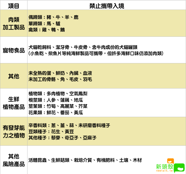 禁止攜帶入境項目 圖：新頭殼/製表