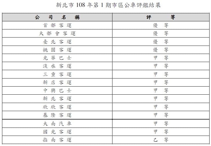 新北市交通局公佈108年第1期新北市公車評鑑結果。 圖：新北市交通局提供