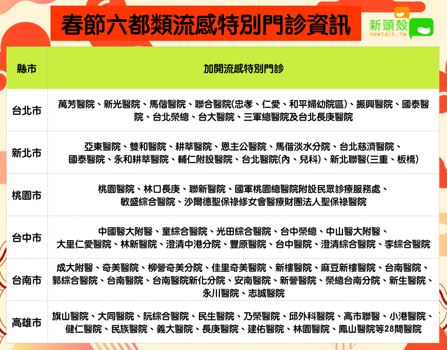 春節六都類流感特別門診資訊 圖：新頭殼/製表