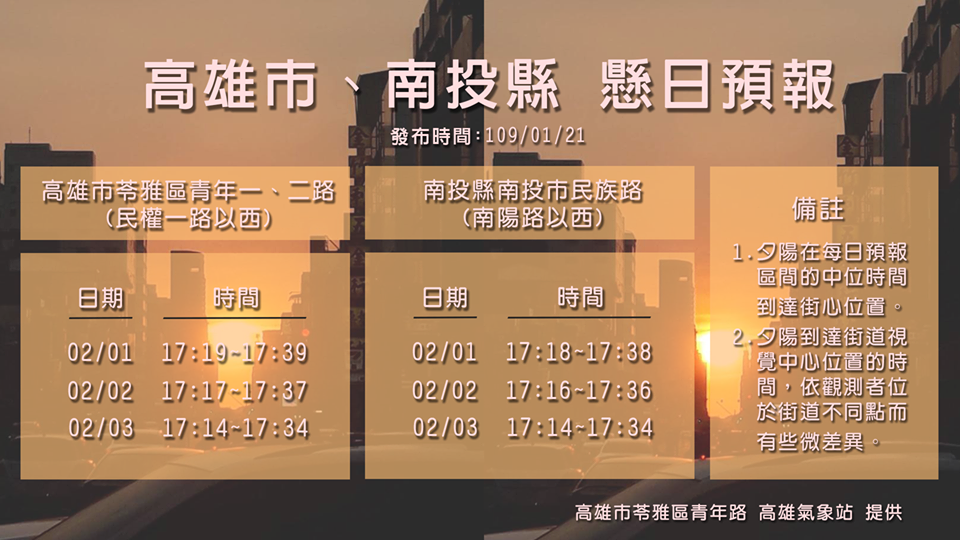 根據氣象局資料，若無雲層遮蔽，高雄、南投將可於2月1日至2月3日觀賞到懸日美景。 圖：中央氣象局／提供