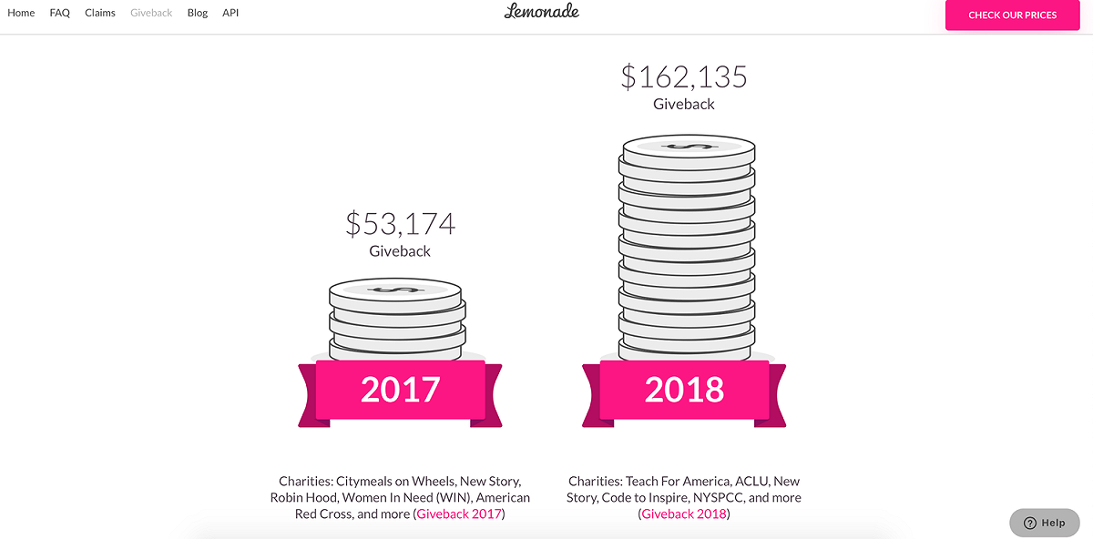 公開透明的體驗程序，是消費者選擇 Lemonade 的原因。圖片為 Lemonade 在 2017 及 2018 年捐助多少保費至慈善機構。 圖：取自 Lemonade 官網