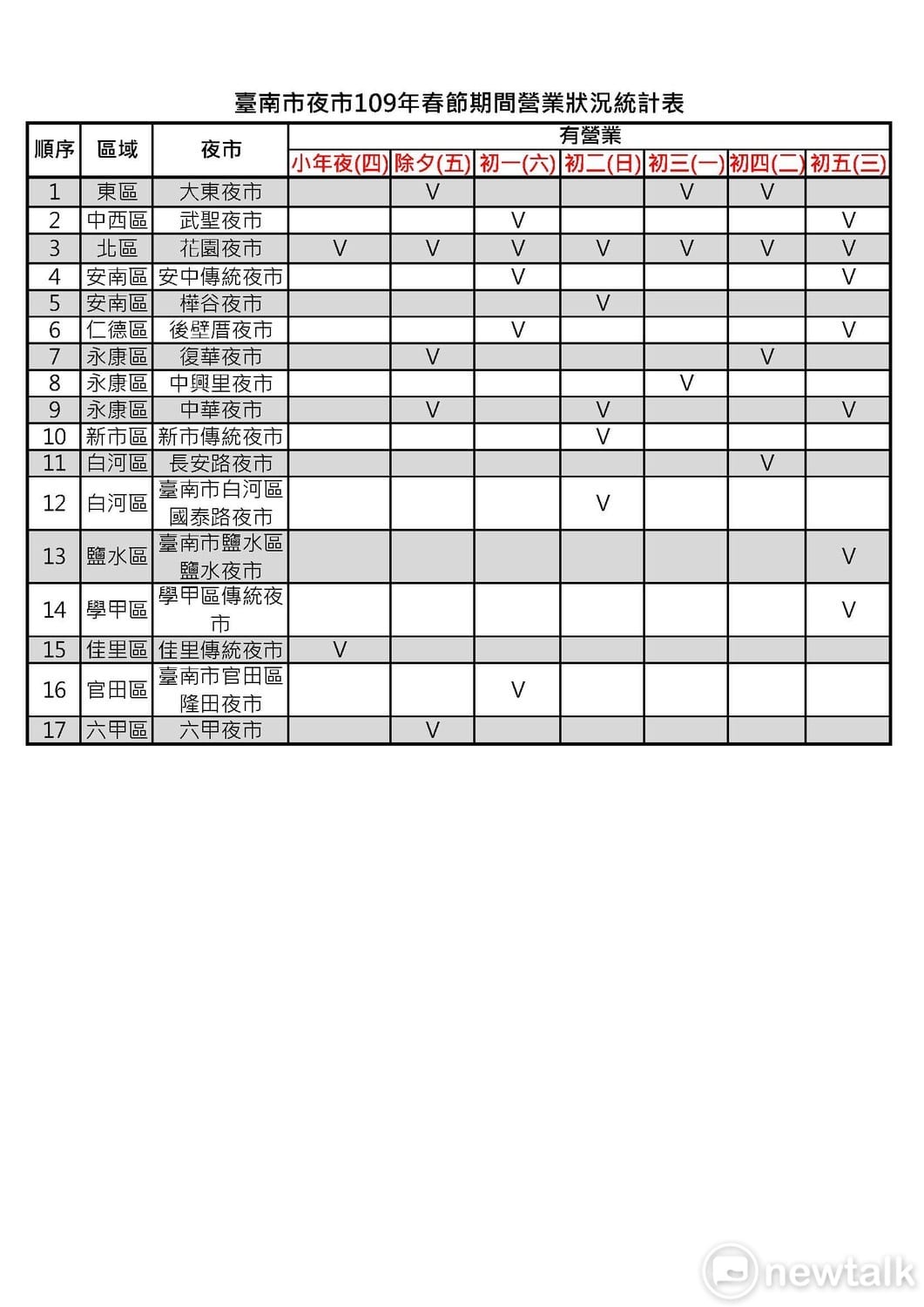 台南市政府整理的台南春節夜市營業狀況表 圖：台南市政府提供
