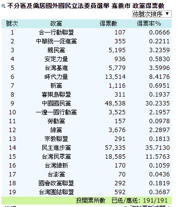2020年大選，台灣民眾黨等三小黨的政黨不分區選票表現優異。 圖：嘉義市政府/提供
