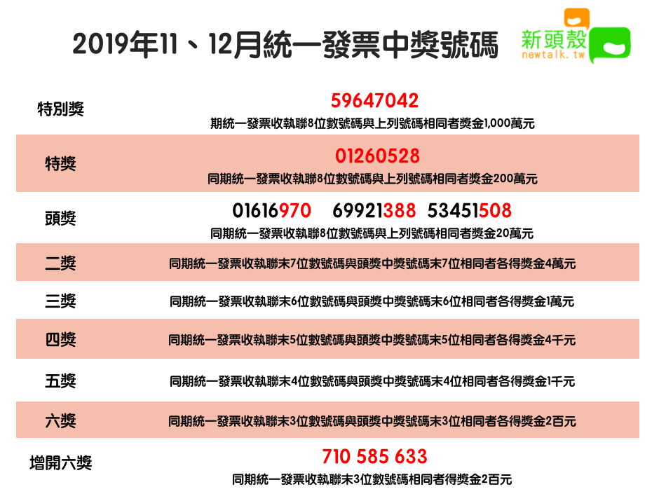 2019年11、12月統一發票中獎號碼 圖：新頭殼/製表