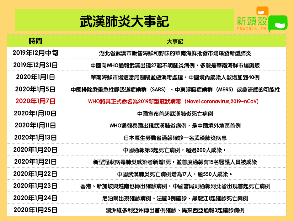 武漢肺炎大事記 圖：新頭殼/製表