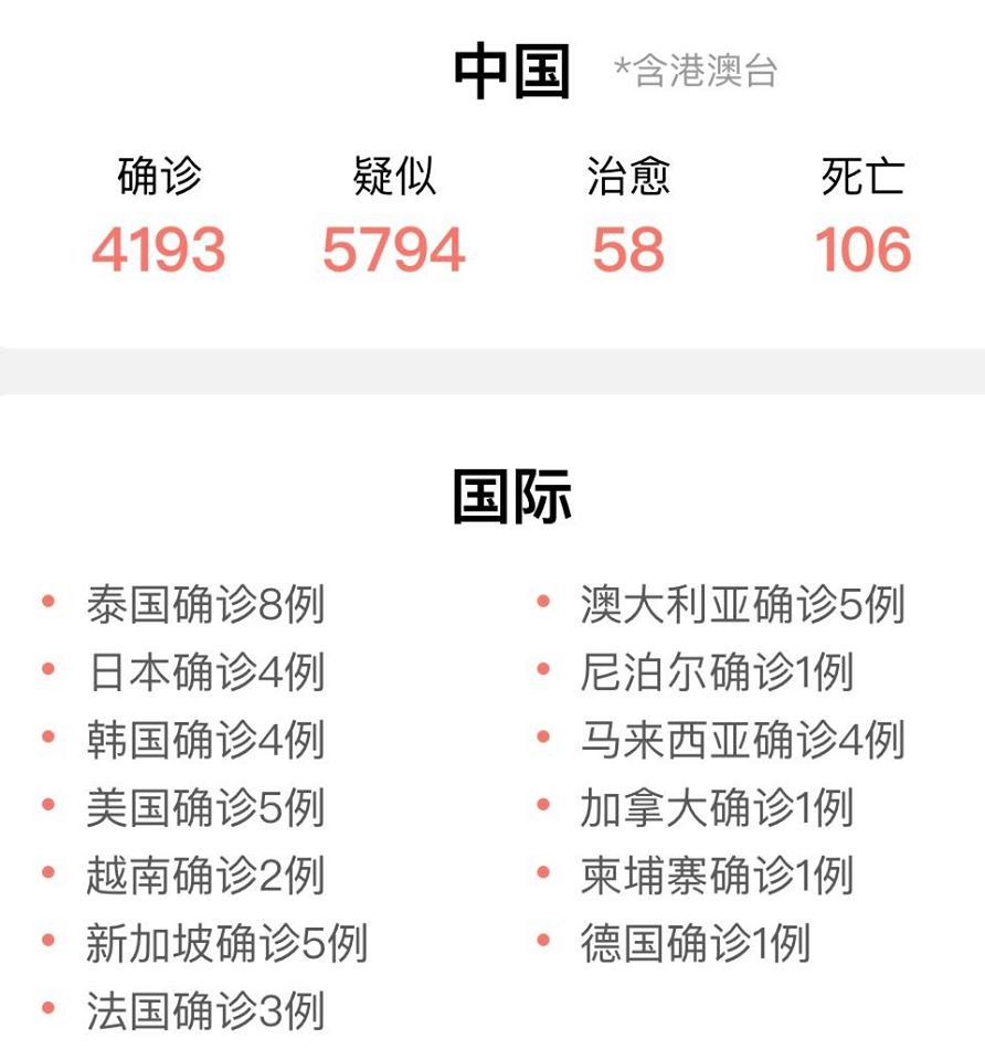 中國大陸武漢肺炎疫情嚴峻，中共官媒《人民日報》統計截止2020年1月28日0時18分的數據，包括港、澳、台的大中華地區，確診病例暴增到4193例。 圖：翻攝人民日報臉書