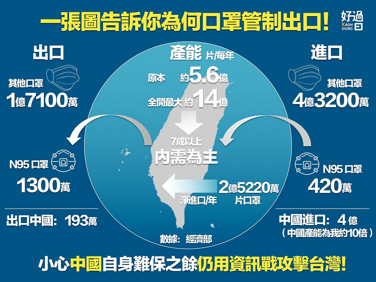 高雄過好日製圖說明「管制口罩出口」的原因。 圖：翻攝自高雄過好日臉書