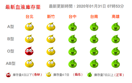 全台最新血液庫存量。 圖：取自台灣血液基金會官網