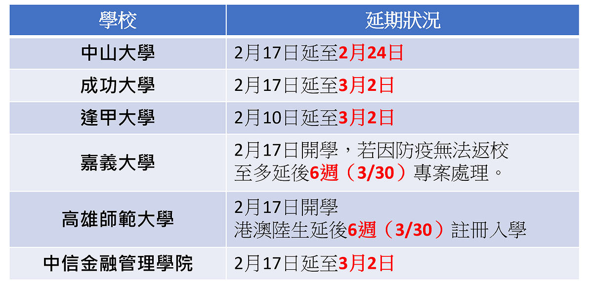 中山、嘉義、高雄師範大學、成大、逢甲、中信金融管理學院等學校也陸續宣布延後開學及相關措施。 圖：新頭殼製圖