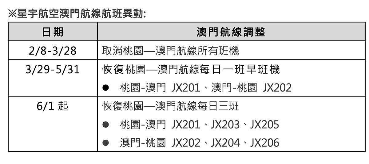 因應疫情，星宇航空預訂自3月29日起逐步恢復澳門航線服務。 圖：星宇航空／提供