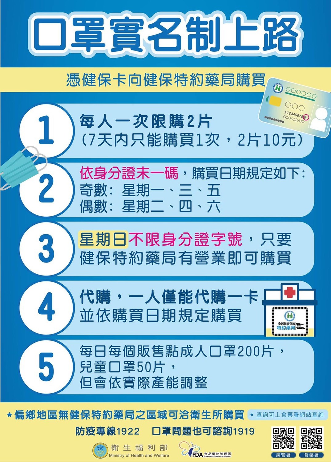 行政院長蘇貞昌今（3日）拍板，6日起購買口罩將採實名制，7天內每人限購2片。 圖：衛福部／提供