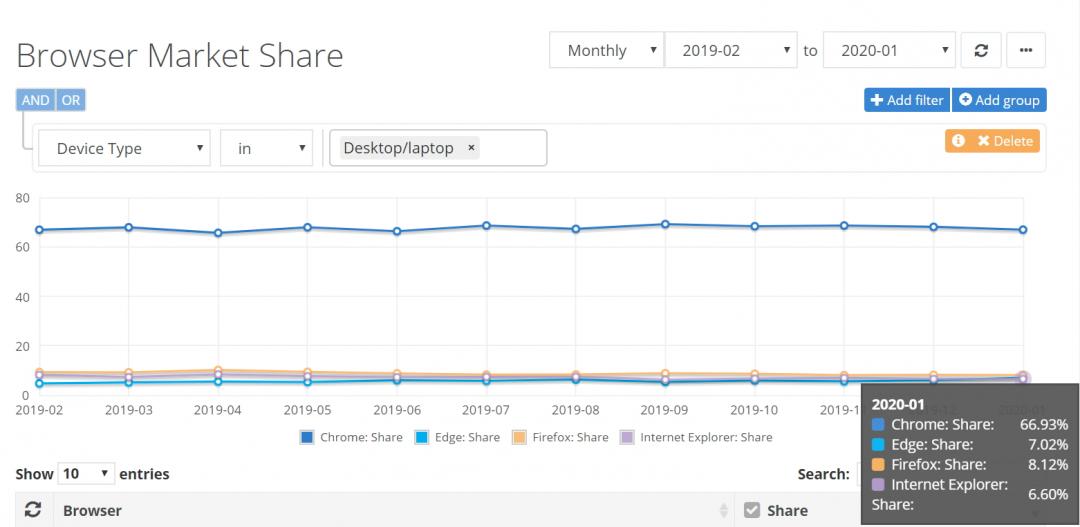 市場研究機構《NetMarketShare》最新的數據顯示，微軟新推出的瀏覽器「Edge」讓全球瀏覽器市占版圖出現變化。 圖：翻攝自《NetMarketShare》官網
