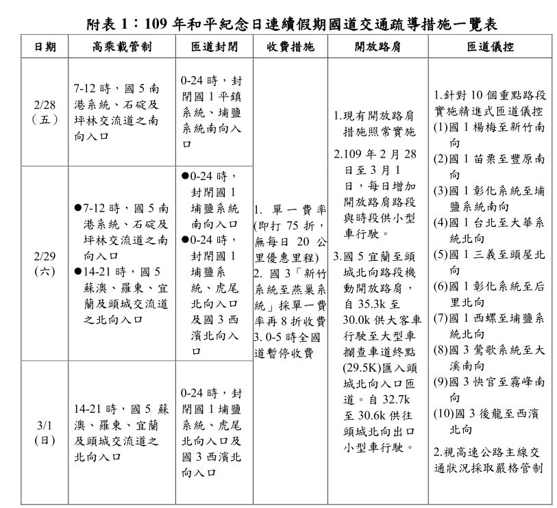 今年（2020）228連假交通疏運措施一覽。 圖：高公局／提供