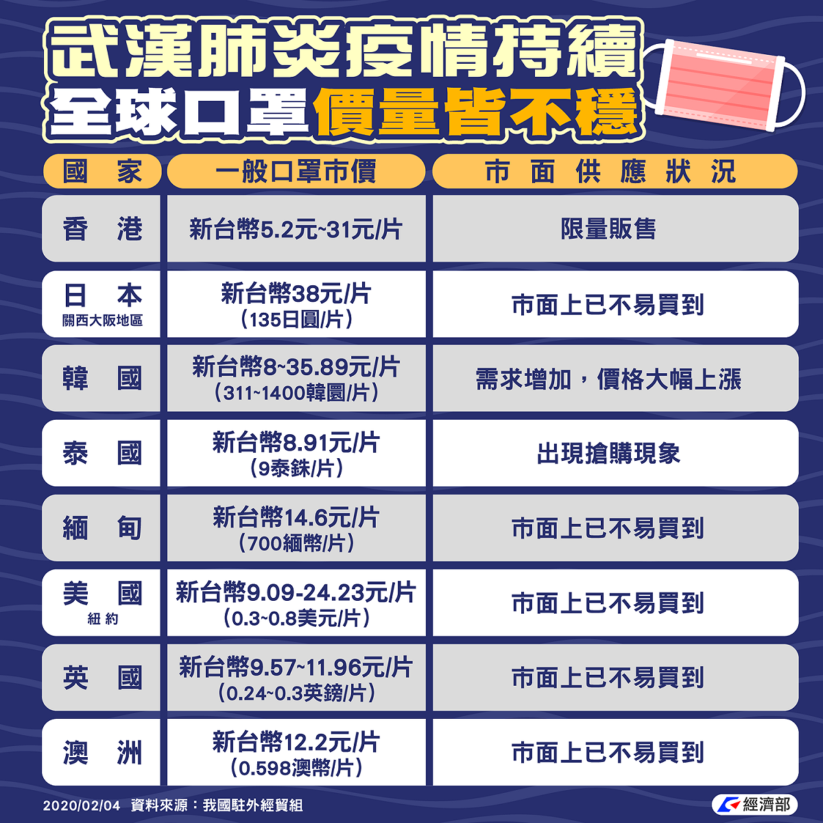 經濟部整理各國口罩市價與市面供應狀況。 圖:經濟部/提供