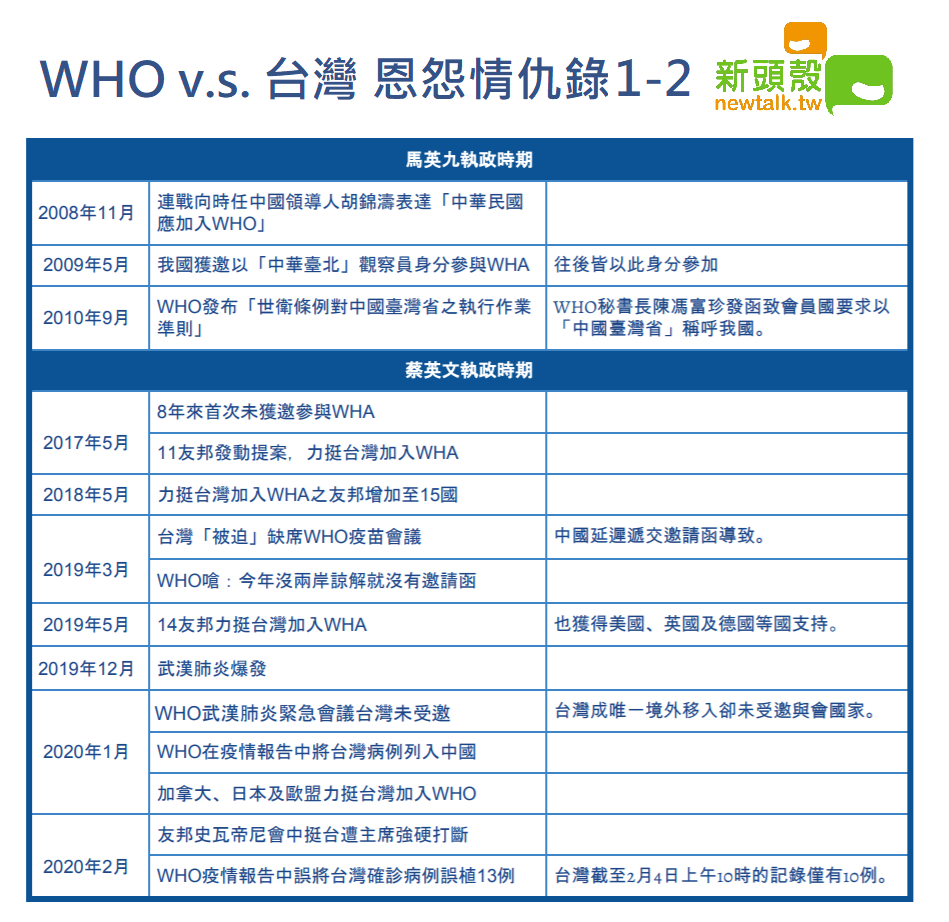 WHO與台灣的恩怨情仇錄。 圖：新頭殼製表