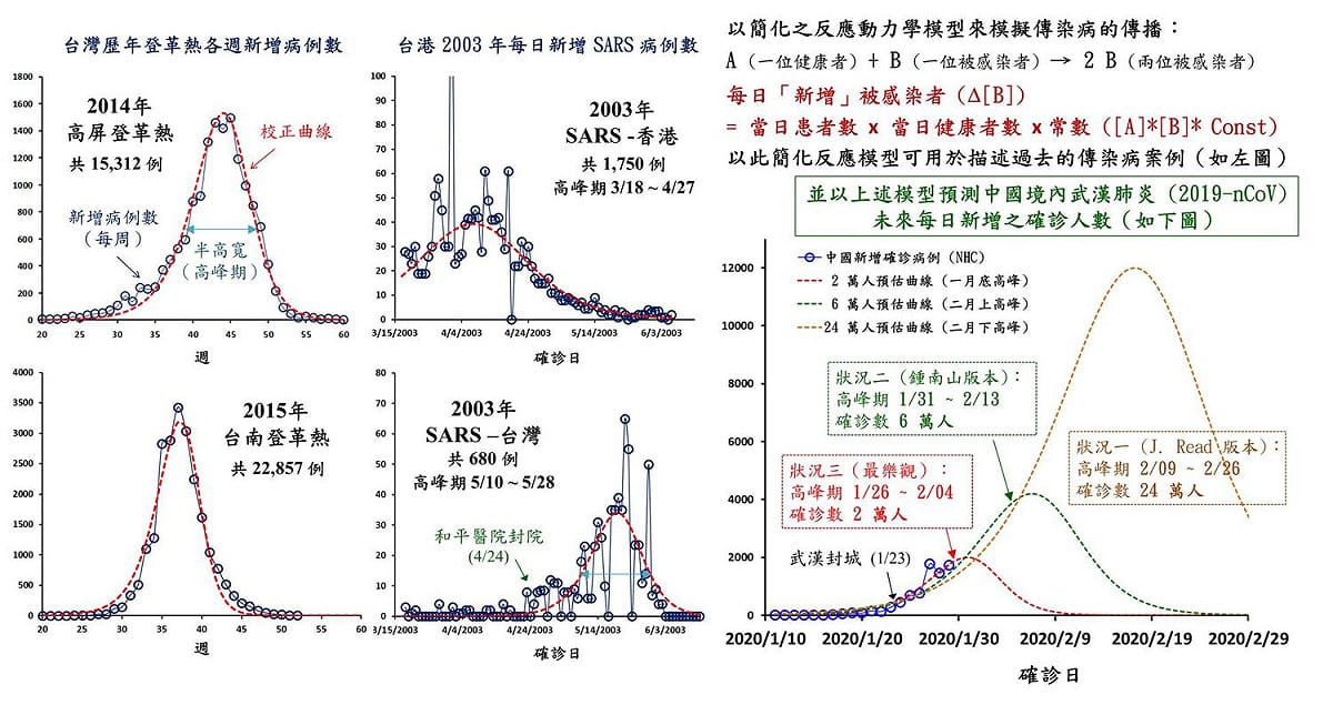 台灣大學化學系助理教授徐丞志，以動力學模型推測武漢肺炎疫情走勢。 圖：翻攝自Cheng-Chih Richard Hsu臉書