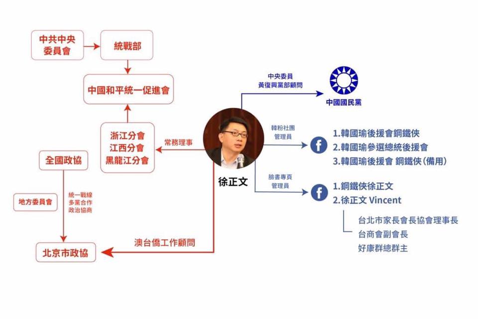 網友在臉書貼出徐正文遊走兩岸的政治身分。 圖：翻攝臉書