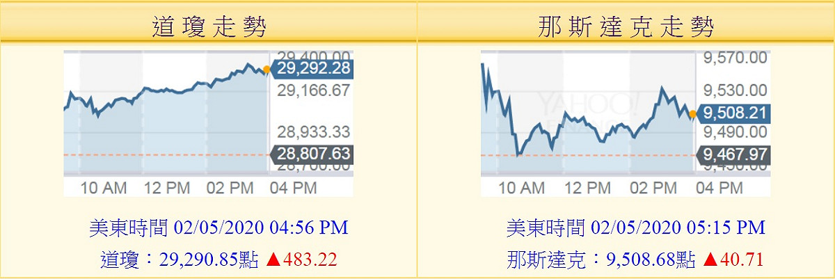 美股道瓊指數5日大漲483點。 圖：翻攝yahoo奇摩股市