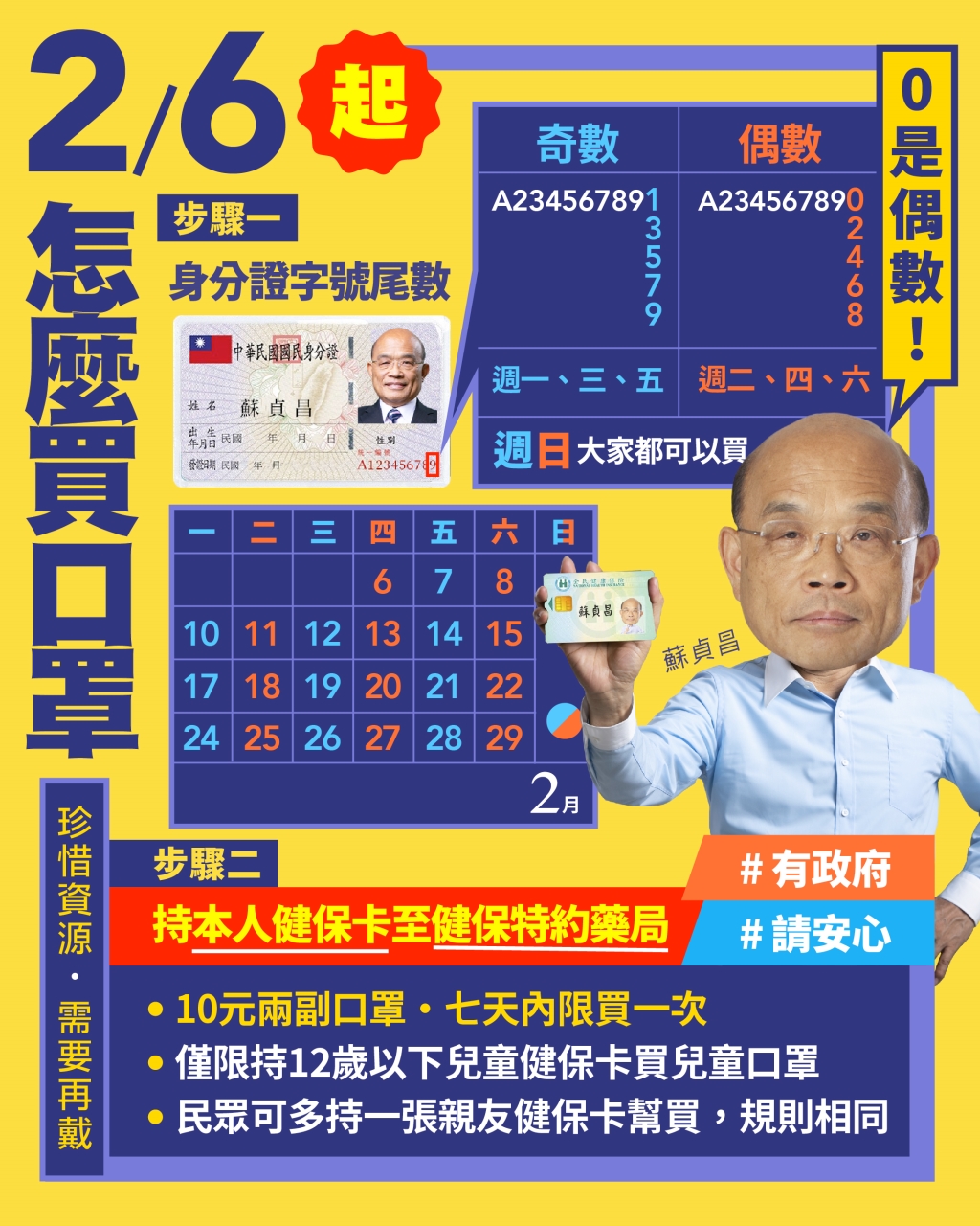 蘇貞昌提醒大家，0是偶數。以身分證「尾數」分流，奇數每週一、三、五買。偶數每週二、四、六買，週日大家都可以買。 圖：取自蘇貞昌臉書